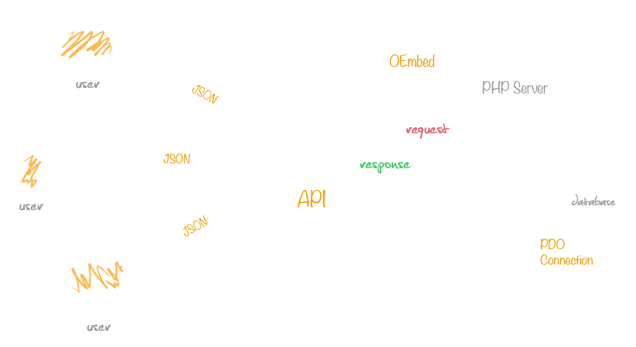 Wall Script A Social Network Script Architecture